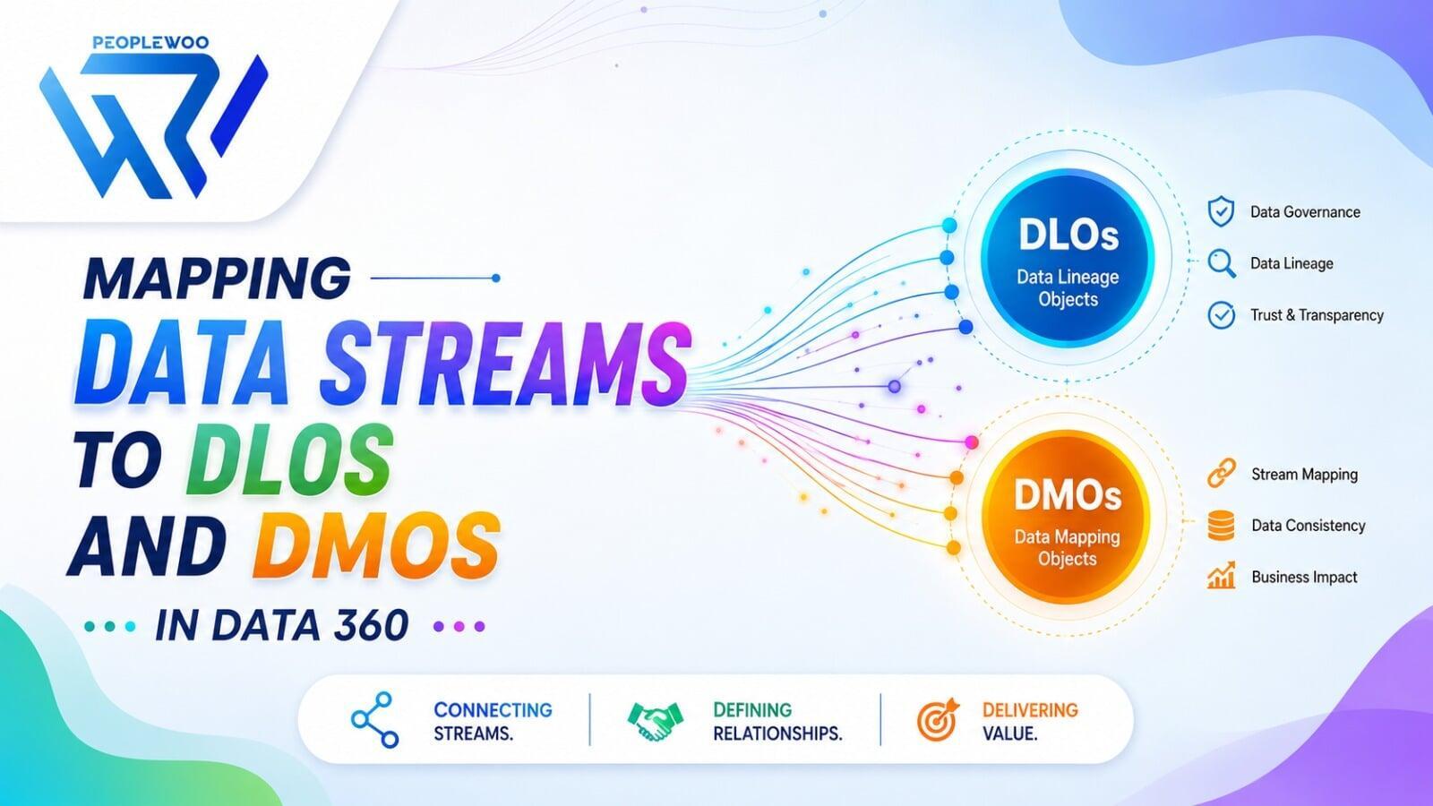 Mapping Data Streams To DLOs and DMOs In Data 360 | Peoplewoo Skills